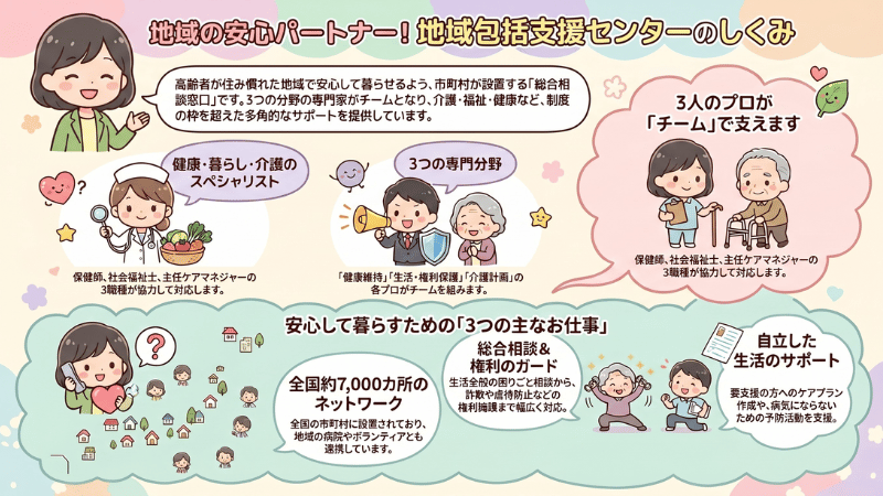 地域包括支援センターの資料